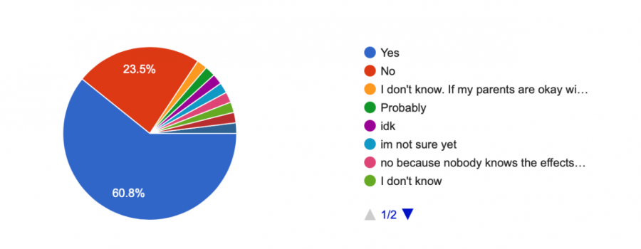 A pie chart analysis of respondents’ answers to a poll about the COVID-19 vaccine. 