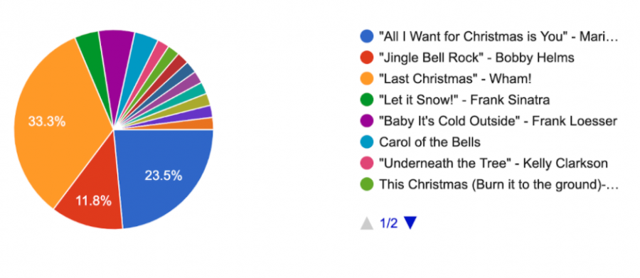Rampage Survey of Favorite Christmas Songs.