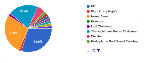Survey of Ramapo's Favorite Christmas Movies