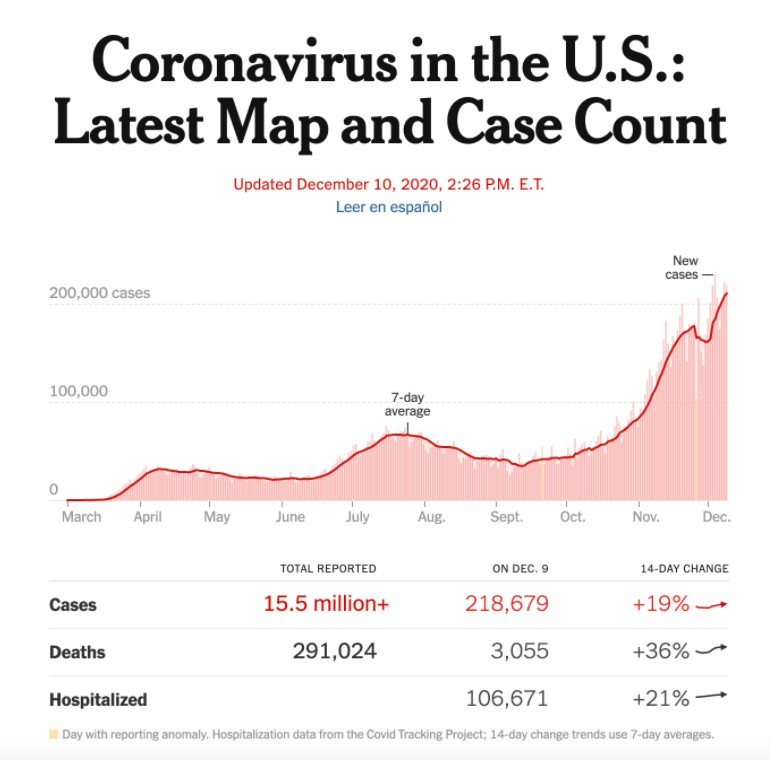 The picture depicts the current coronavirus case count as of December 10, 2020 (Photo Courtesy of NY Times).
