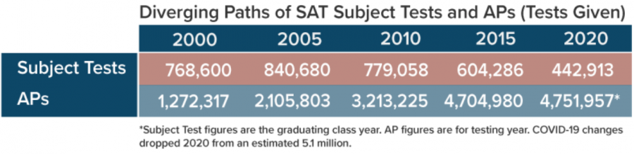 The number of AP test takers has been rising while the number of subject test takers has steadily decreased across the last 20 years (Source: Compass Education Group). 