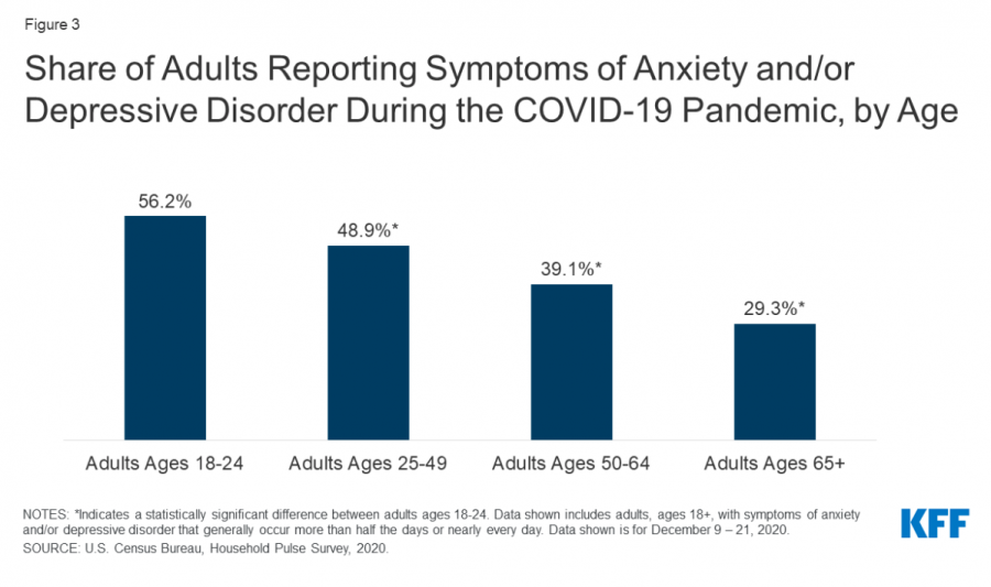 The graph above depicts how common those of a certain age group are struggling with symptoms of anxiety and/or depression during COVID. Clearly, young adults have the highest number of people experiencing these symptoms (The Implications of COVID-19 for Mental Health and Substance Use, KFF).

