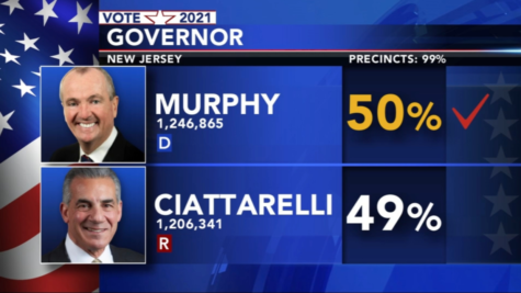 Murphy wins the gubernatorial race in NJ