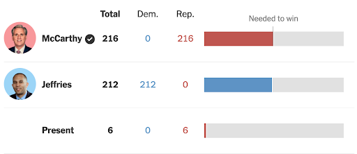 Vote distribution that propelled McCarthy to secure the House Speaker position. 