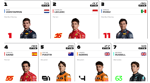 The current top seven Formula 1 drivers and relevant statistics. 
