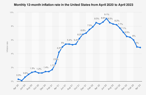 See how inflation rates have changed since 2020 (World Economic Forum)
